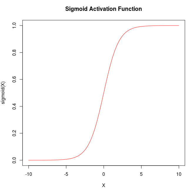 Sigmoid Activation