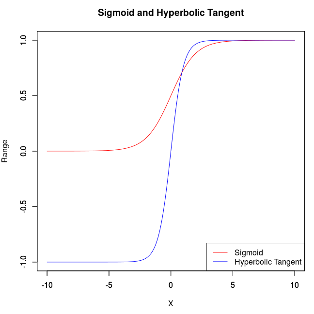 Hyperbolic Activation