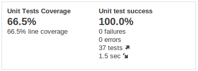 Unit Test Coverage Overview